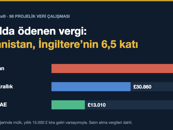 10 yılda ödenen vergi karşılaştırması: Yunanistan 49.043, Birleşik Krallık 30.860, Dubai 13.010 sterlin