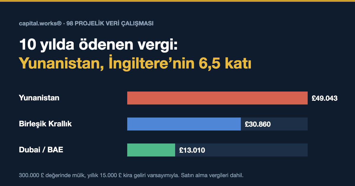 10 yılda ödenen vergi karşılaştırması: Yunanistan 49.043, Birleşik Krallık 30.860, Dubai 13.010 sterlin