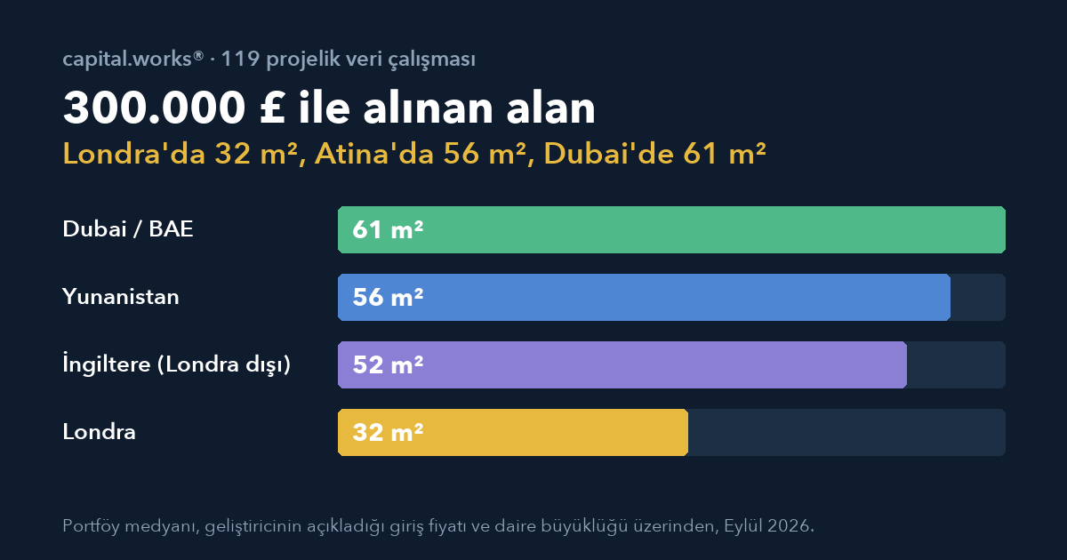 Median area bought with £300,000: Dubai 61 m², Greece 56 m², UK outside London 52 m², London 32 m²